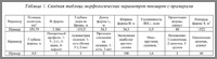 Таблица 1