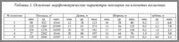 Таблица 3