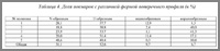 Таблица 4