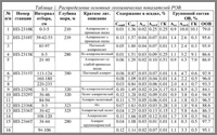 Таблица 1